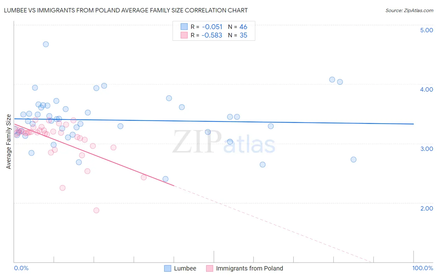 Lumbee vs Immigrants from Poland Average Family Size