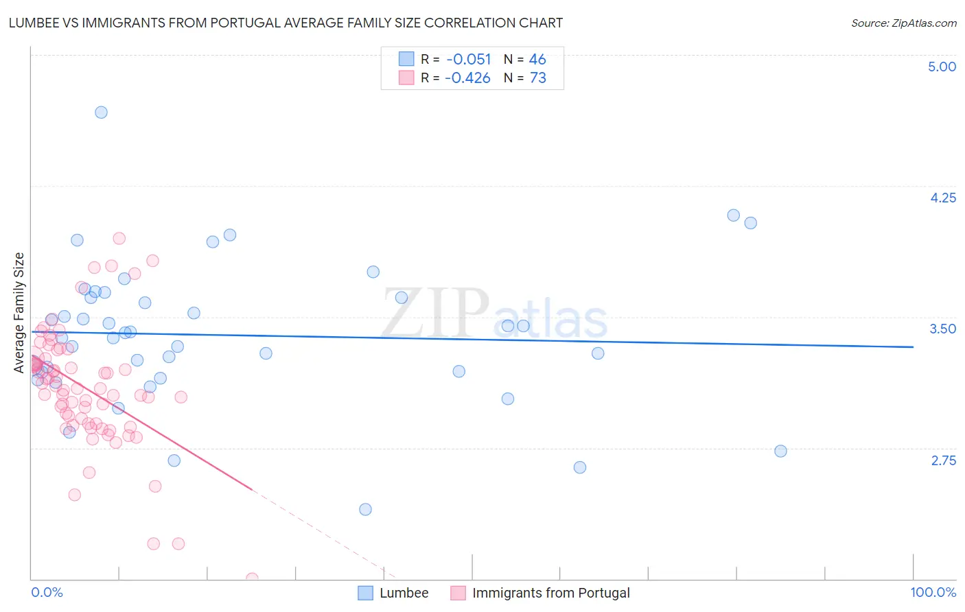 Lumbee vs Immigrants from Portugal Average Family Size
