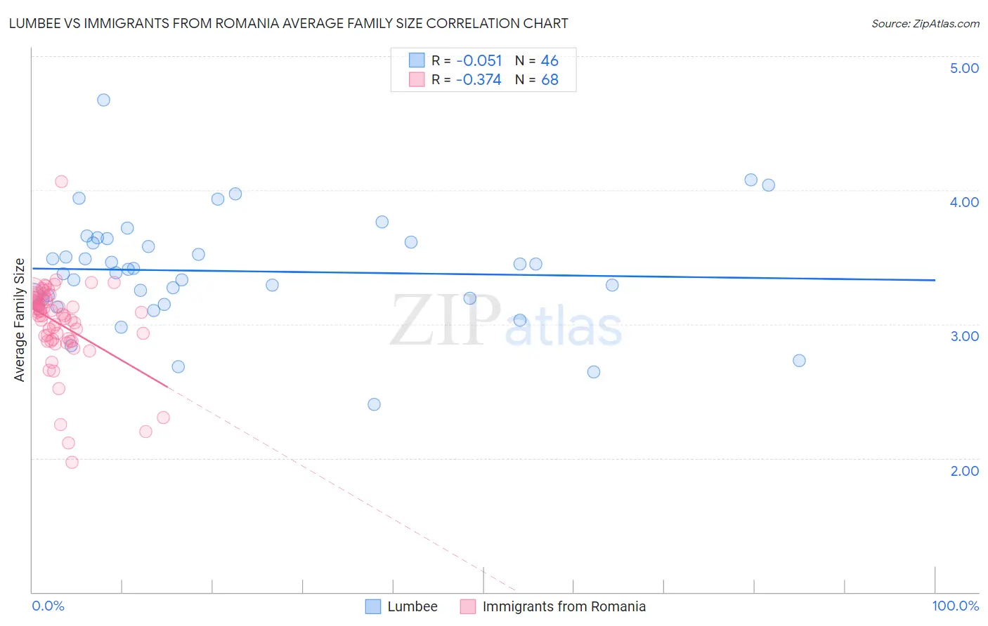 Lumbee vs Immigrants from Romania Average Family Size