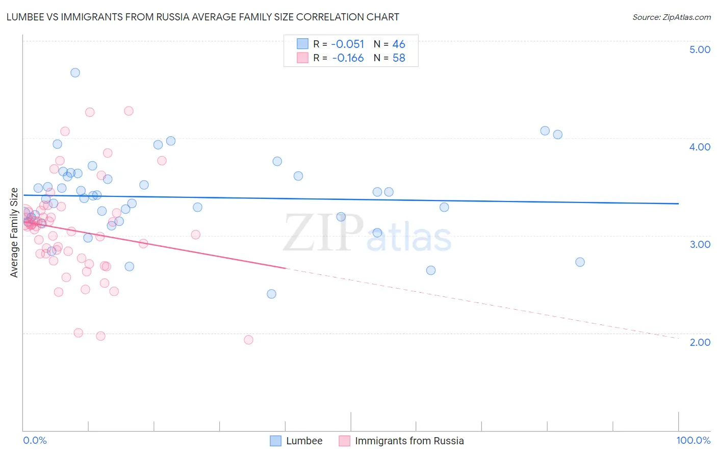Lumbee vs Immigrants from Russia Average Family Size