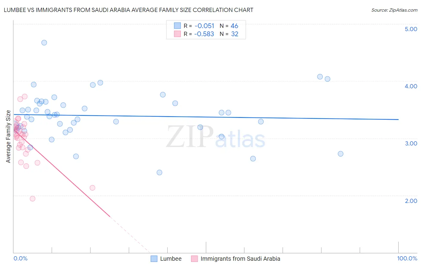 Lumbee vs Immigrants from Saudi Arabia Average Family Size