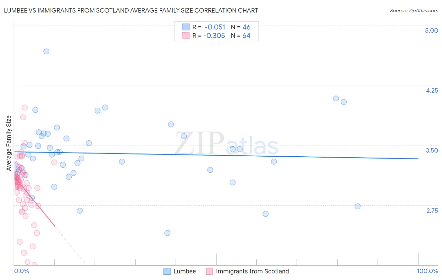 Lumbee vs Immigrants from Scotland Average Family Size