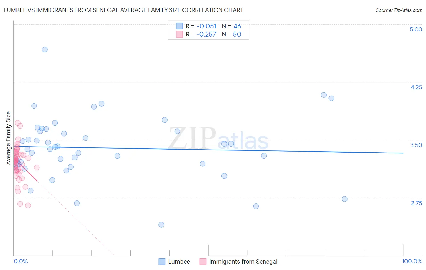 Lumbee vs Immigrants from Senegal Average Family Size
