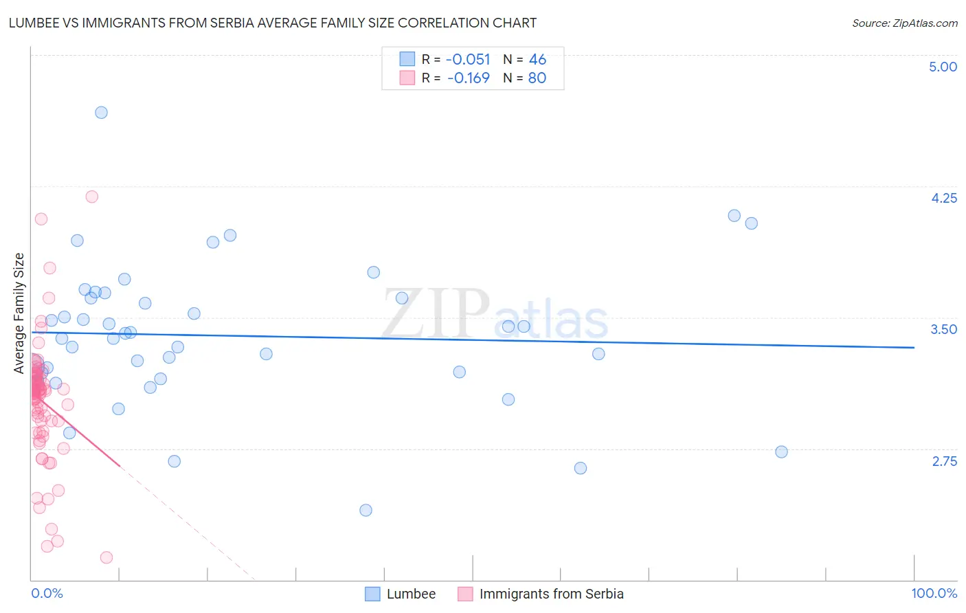 Lumbee vs Immigrants from Serbia Average Family Size