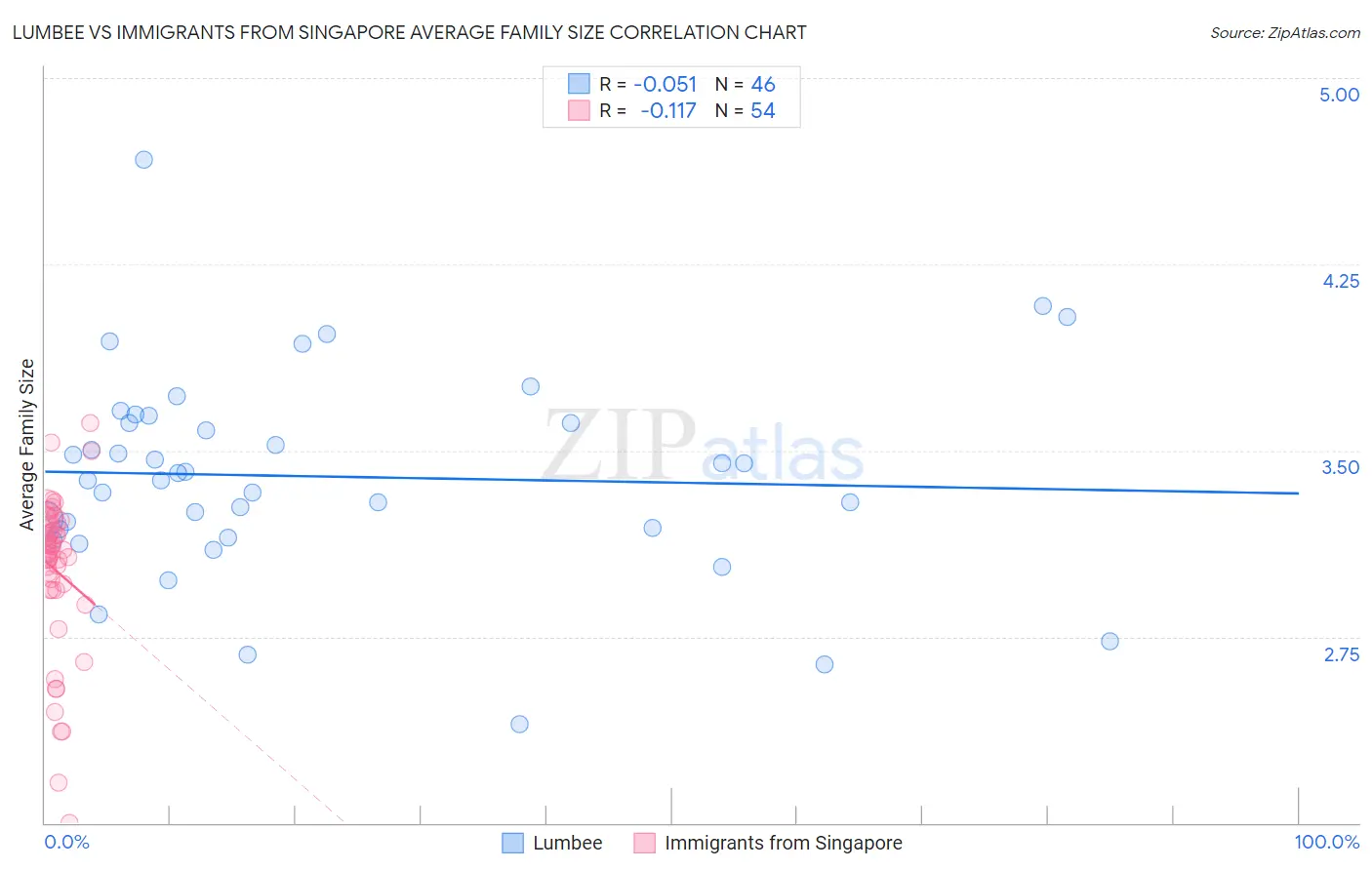Lumbee vs Immigrants from Singapore Average Family Size