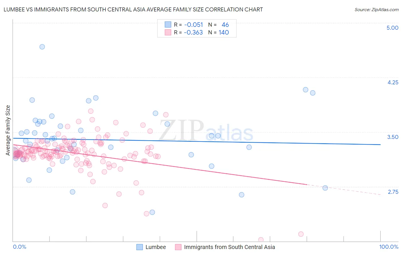 Lumbee vs Immigrants from South Central Asia Average Family Size