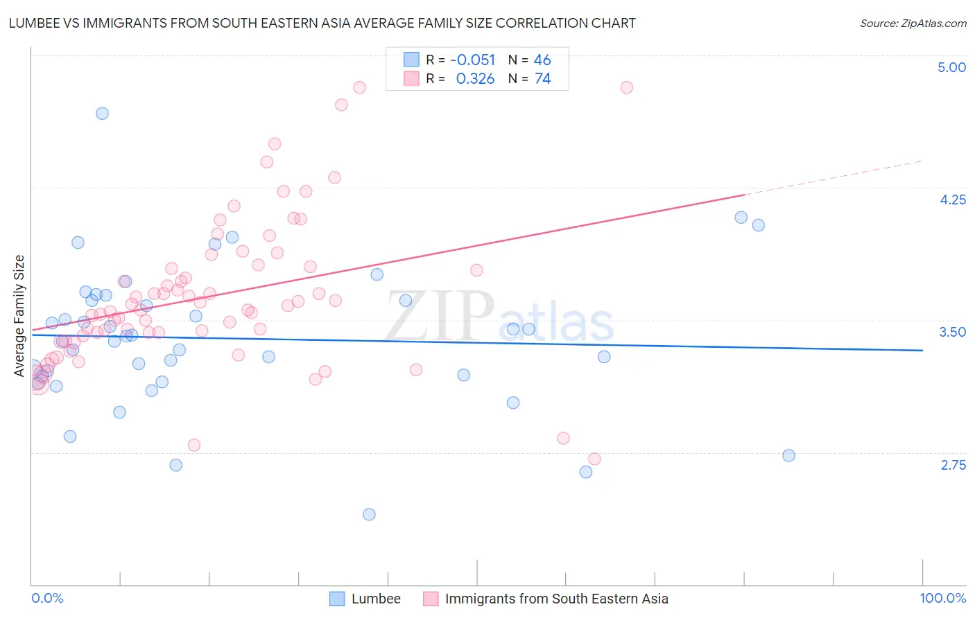 Lumbee vs Immigrants from South Eastern Asia Average Family Size