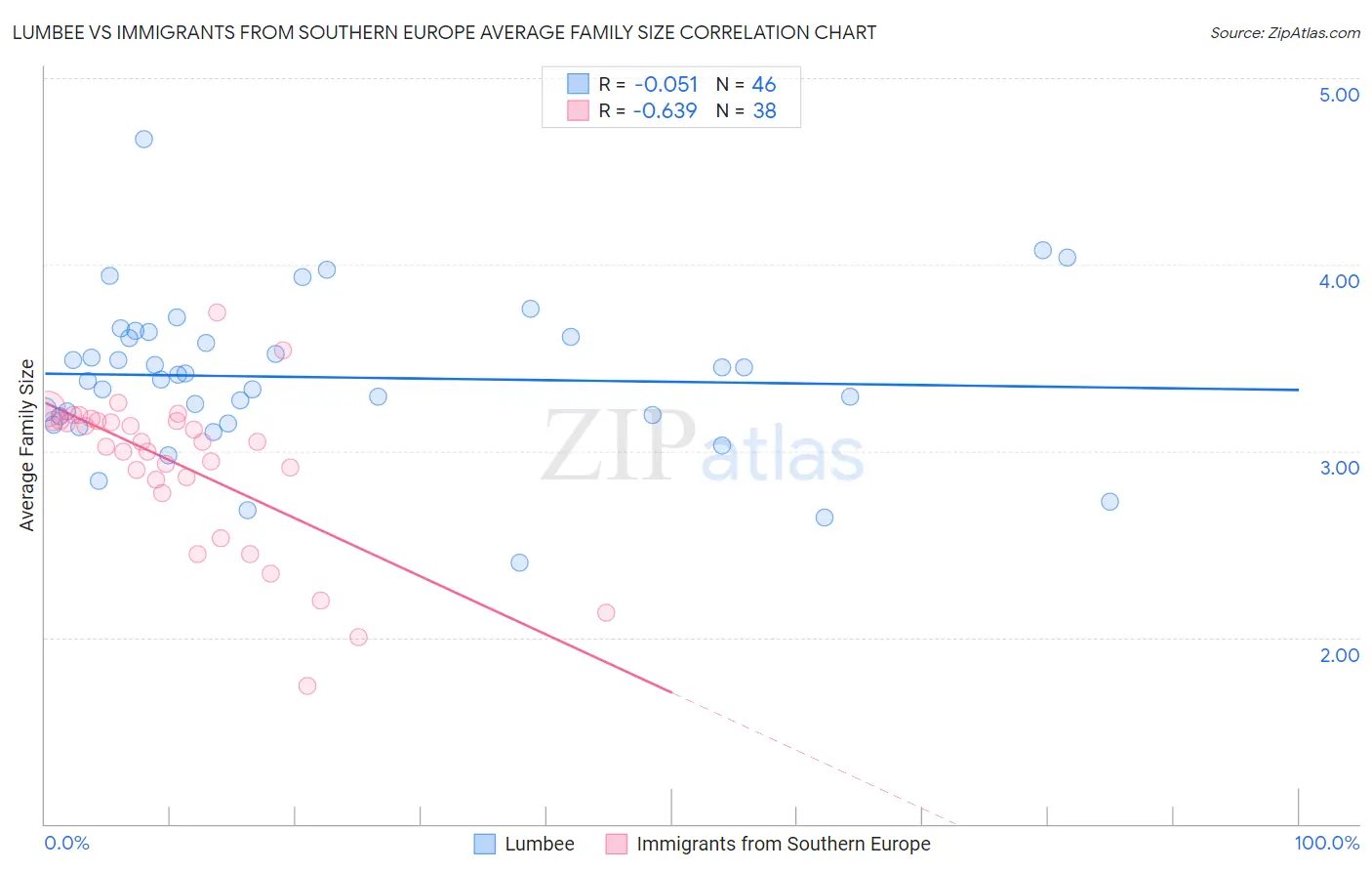 Lumbee vs Immigrants from Southern Europe Average Family Size