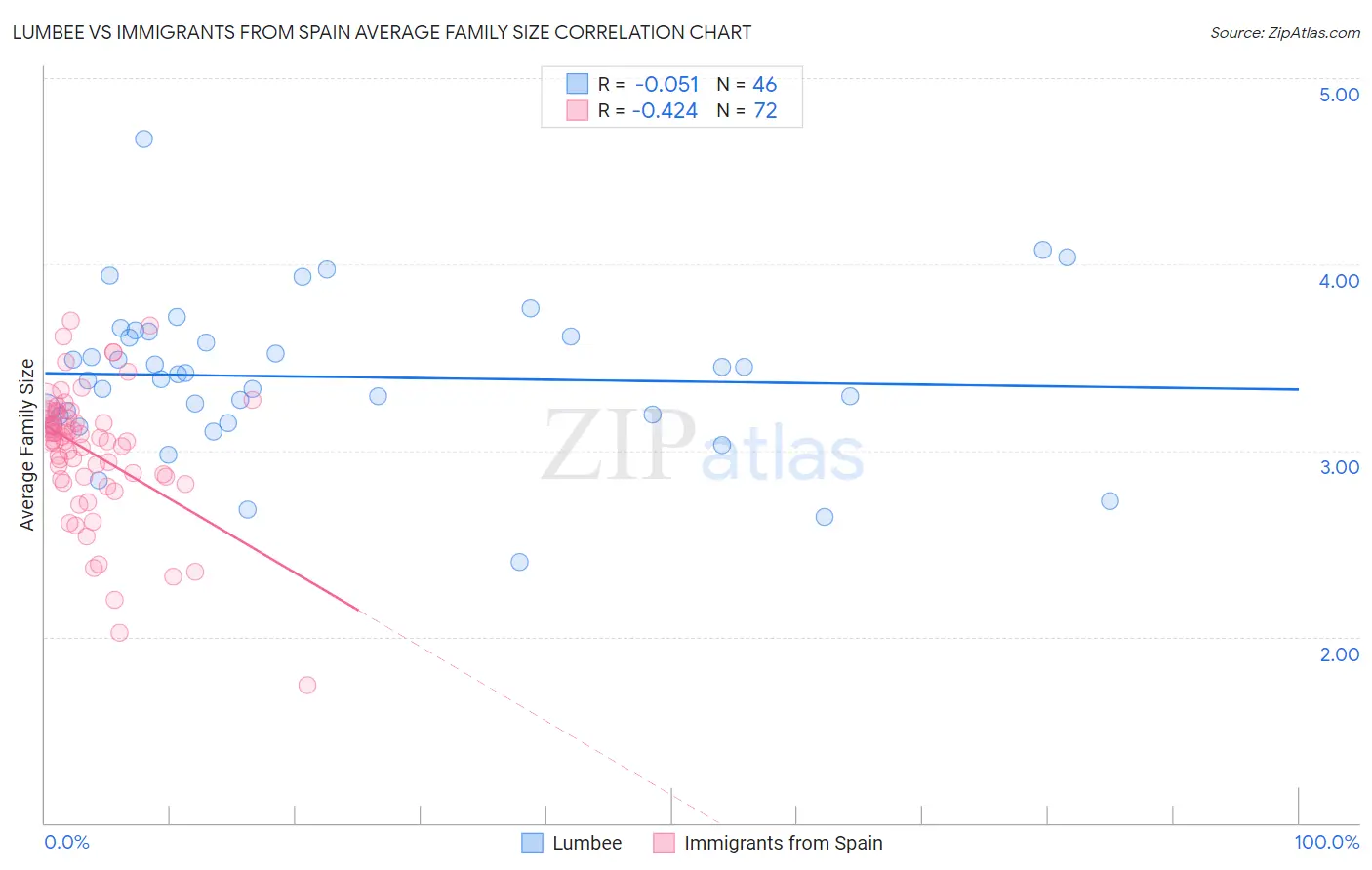 Lumbee vs Immigrants from Spain Average Family Size