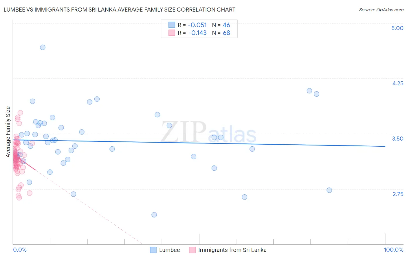Lumbee vs Immigrants from Sri Lanka Average Family Size