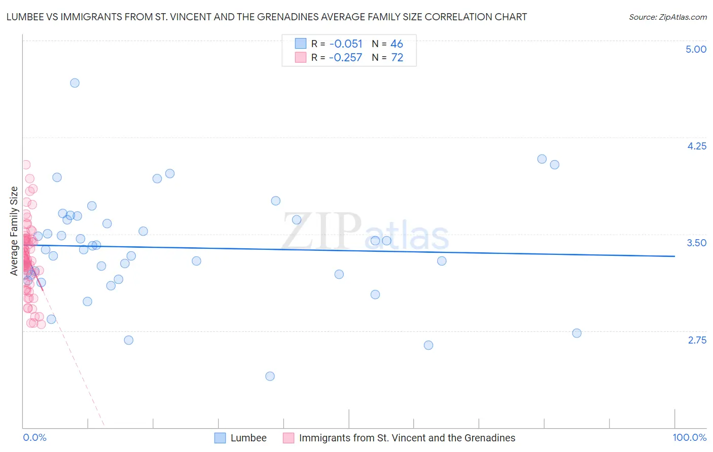 Lumbee vs Immigrants from St. Vincent and the Grenadines Average Family Size