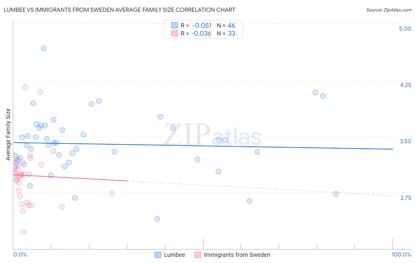 Lumbee vs Immigrants from Sweden Average Family Size