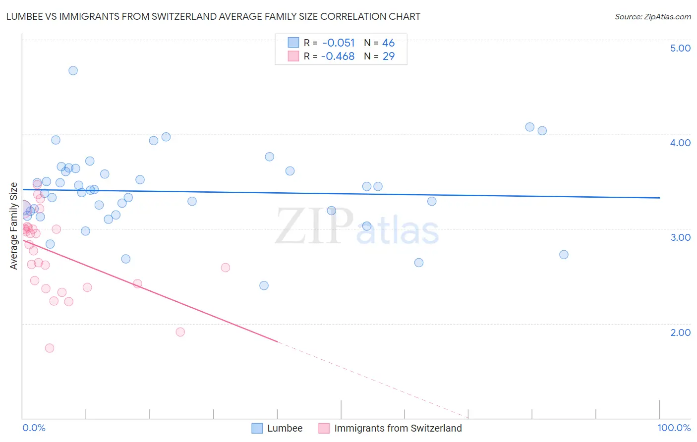 Lumbee vs Immigrants from Switzerland Average Family Size