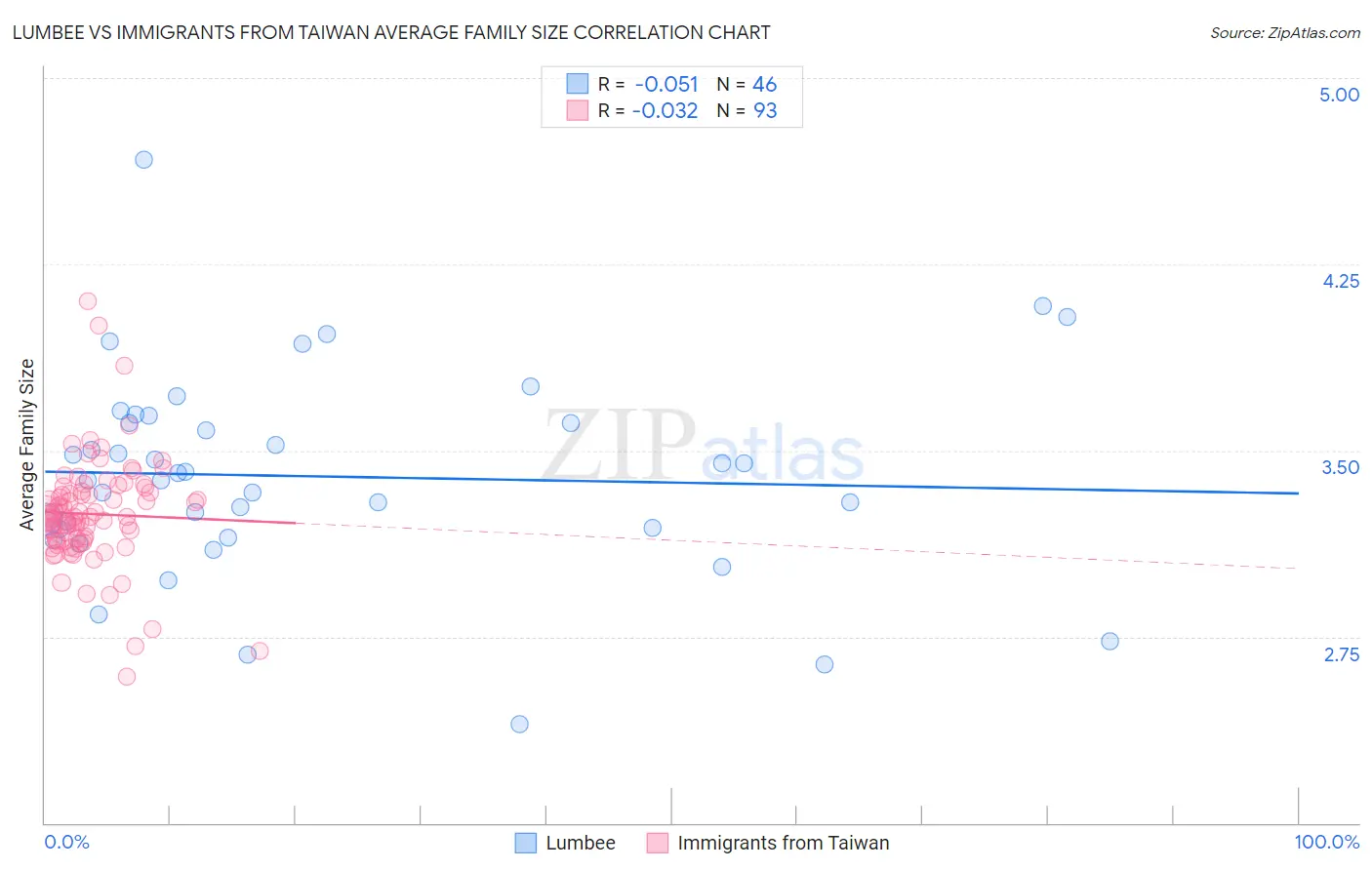 Lumbee vs Immigrants from Taiwan Average Family Size