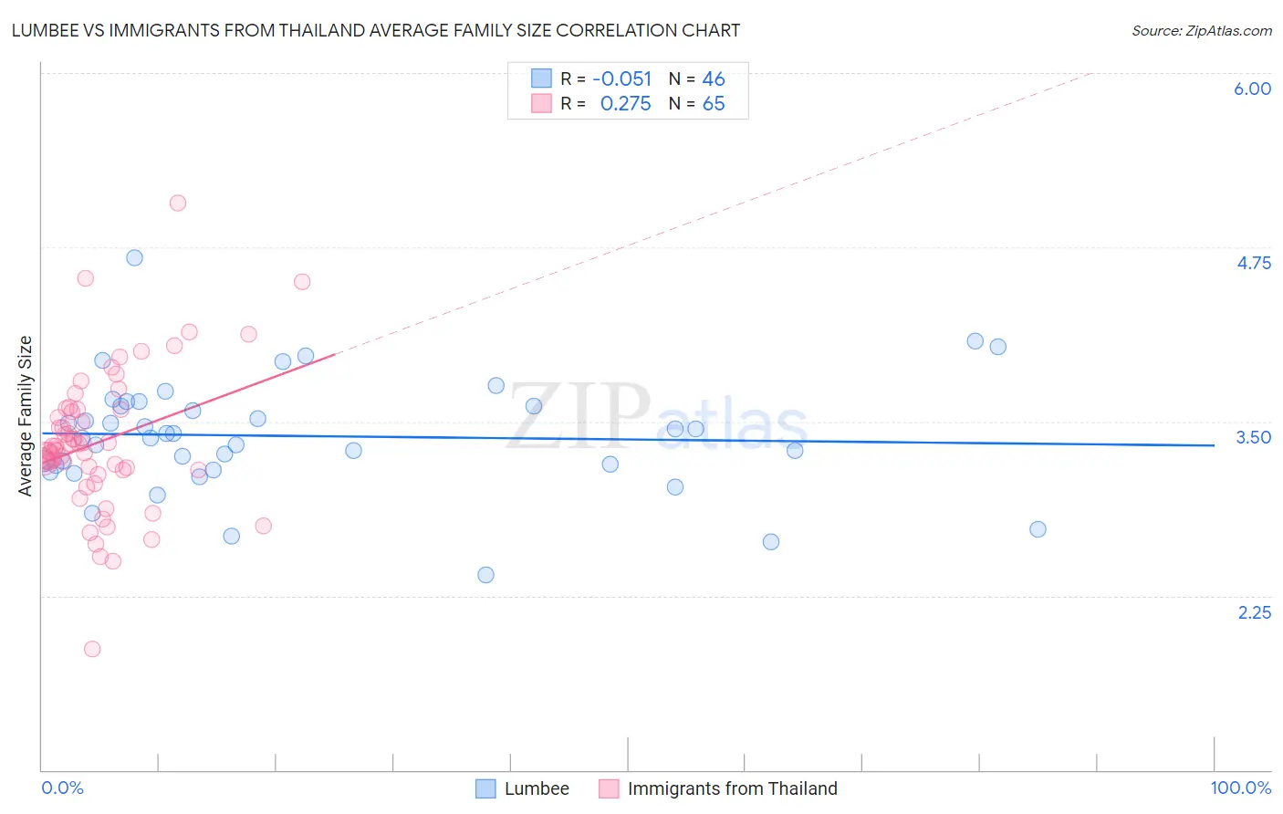 Lumbee vs Immigrants from Thailand Average Family Size