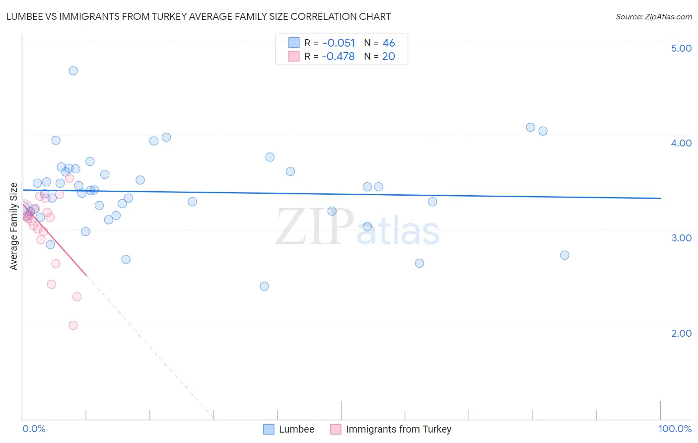 Lumbee vs Immigrants from Turkey Average Family Size