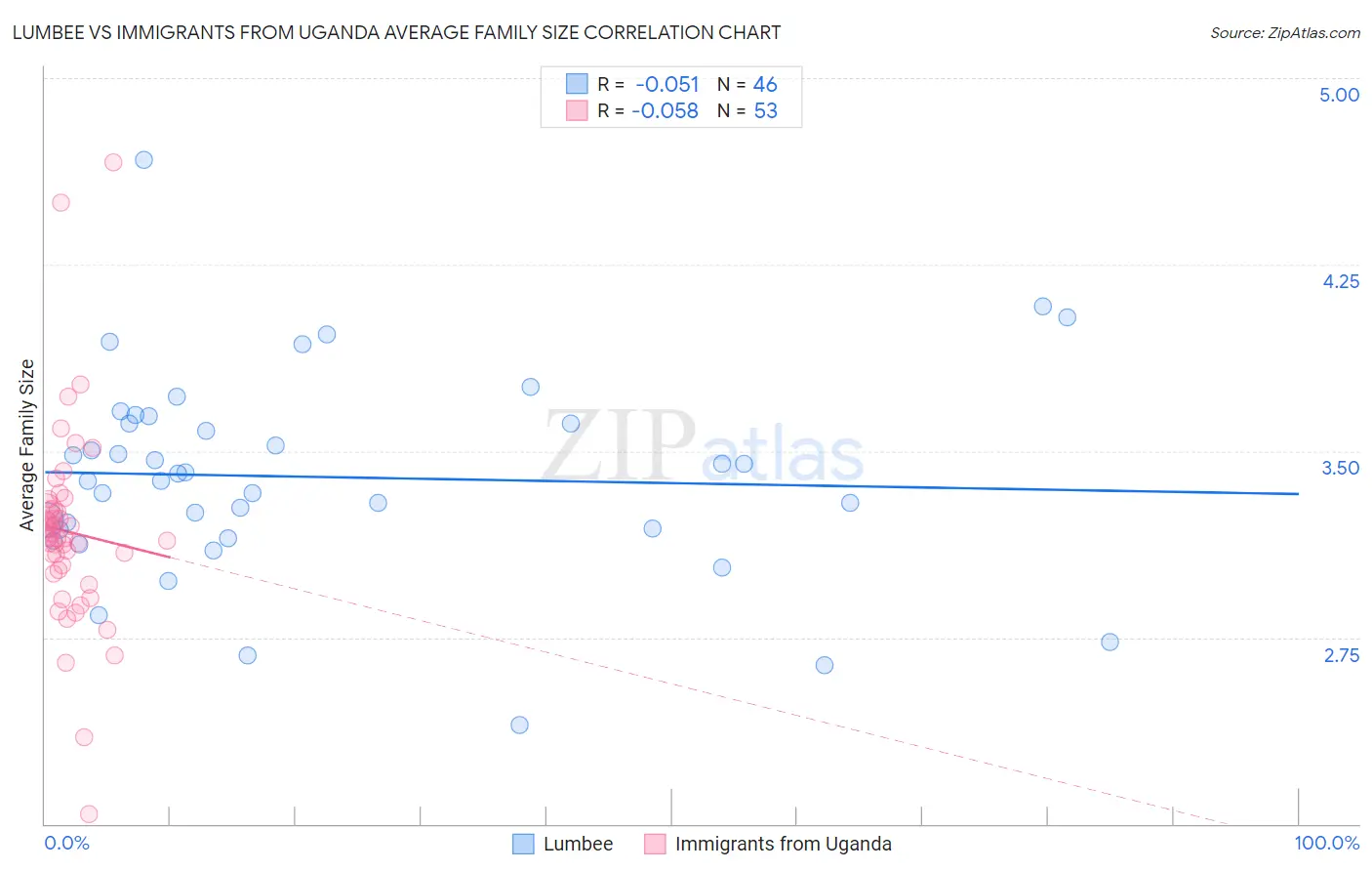 Lumbee vs Immigrants from Uganda Average Family Size