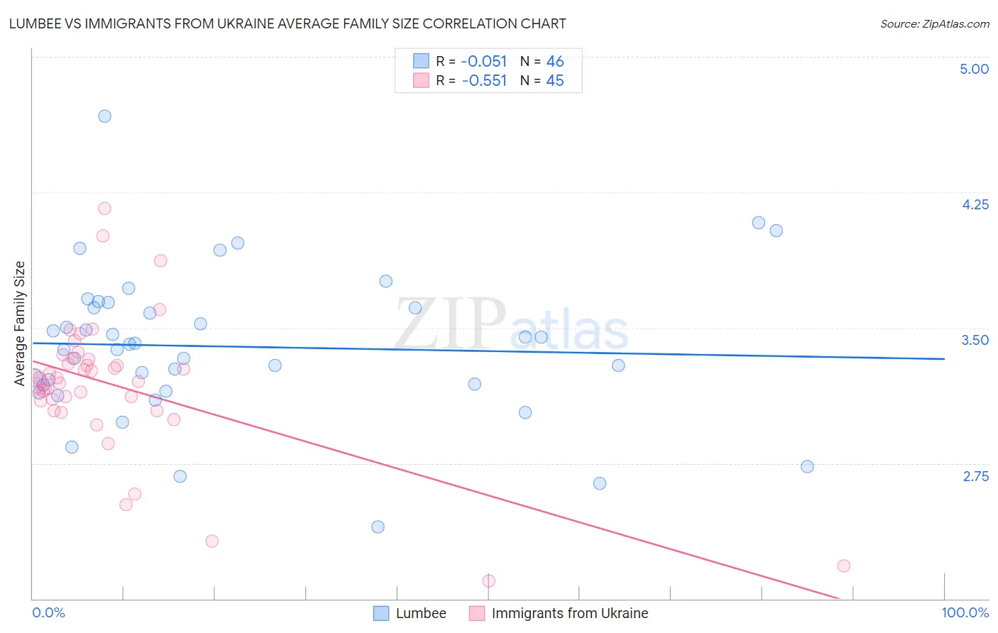 Lumbee vs Immigrants from Ukraine Average Family Size
