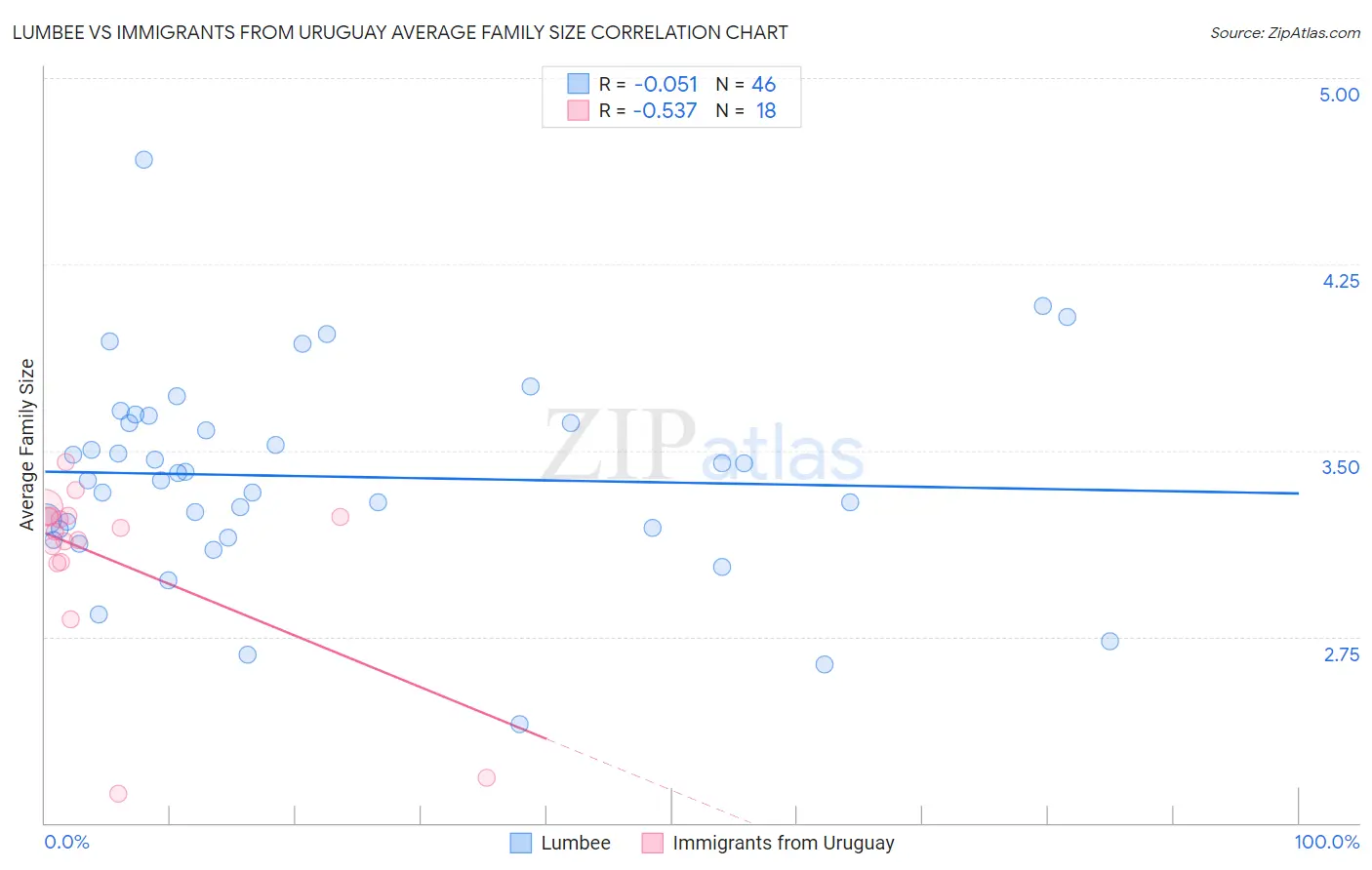 Lumbee vs Immigrants from Uruguay Average Family Size