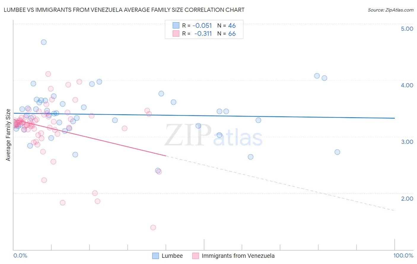 Lumbee vs Immigrants from Venezuela Average Family Size