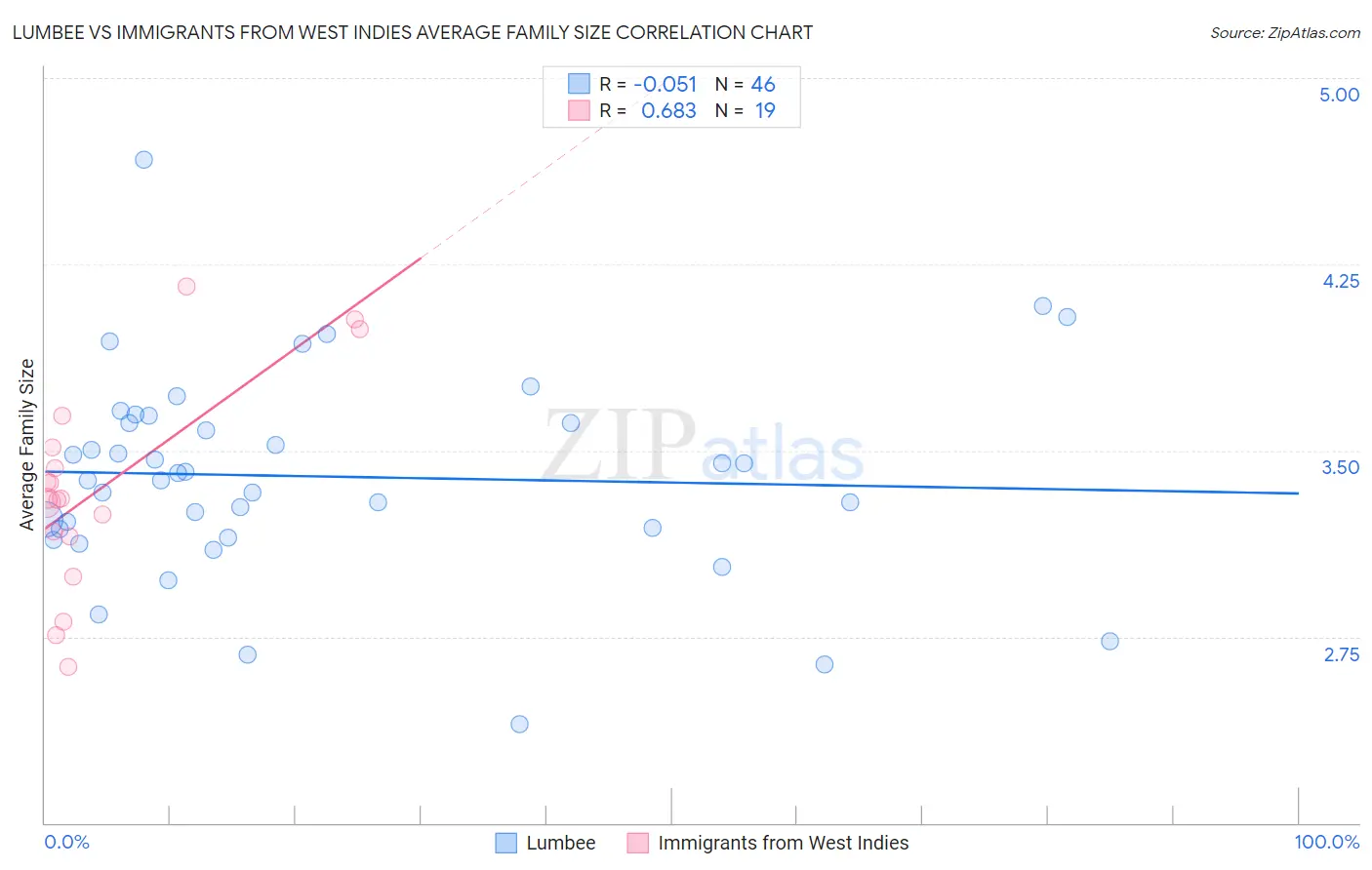 Lumbee vs Immigrants from West Indies Average Family Size