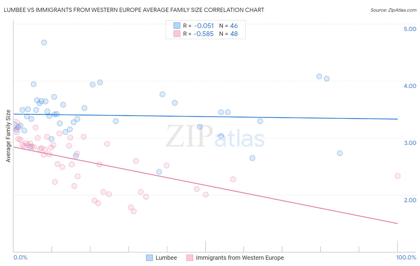 Lumbee vs Immigrants from Western Europe Average Family Size