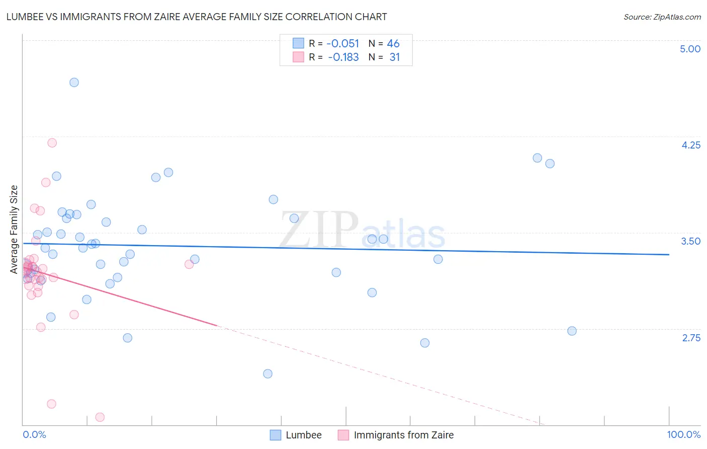 Lumbee vs Immigrants from Zaire Average Family Size