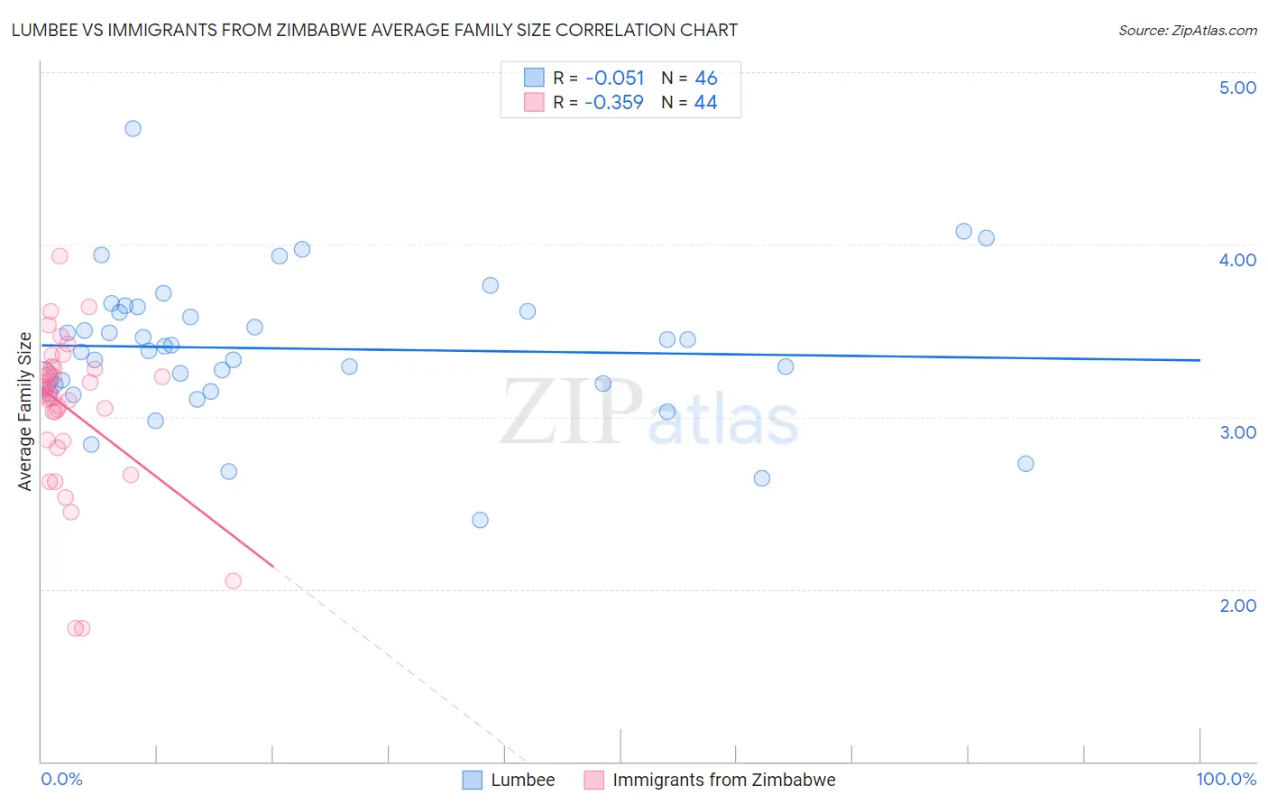 Lumbee vs Immigrants from Zimbabwe Average Family Size