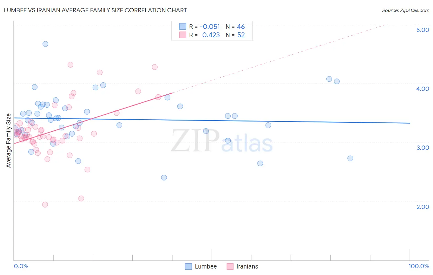 Lumbee vs Iranian Average Family Size