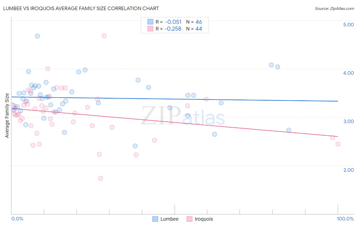 Lumbee vs Iroquois Average Family Size