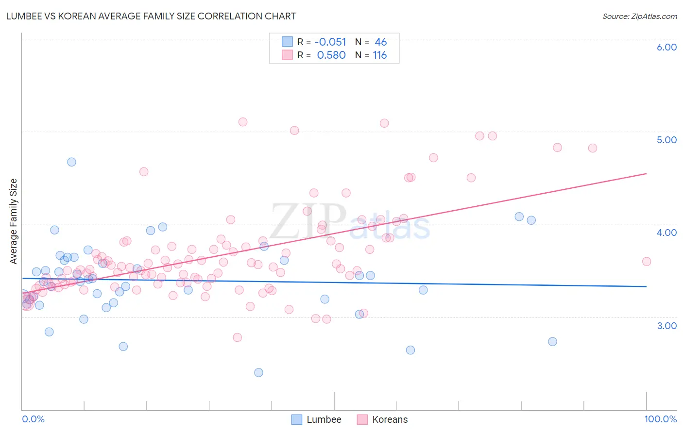Lumbee vs Korean Average Family Size