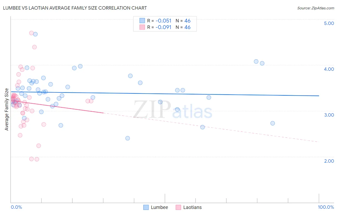 Lumbee vs Laotian Average Family Size