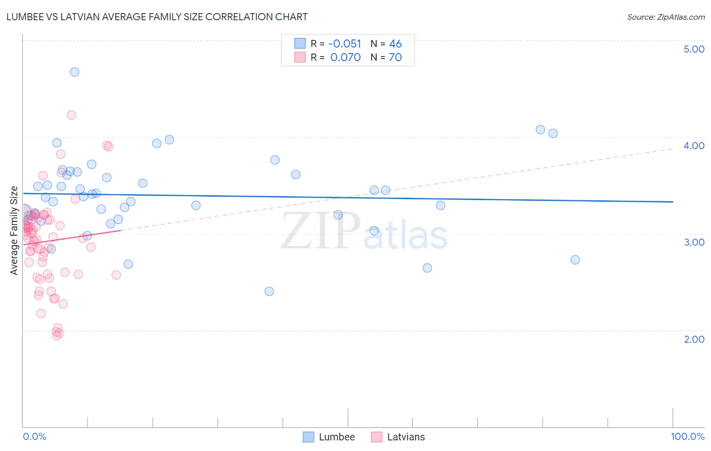 Lumbee vs Latvian Average Family Size