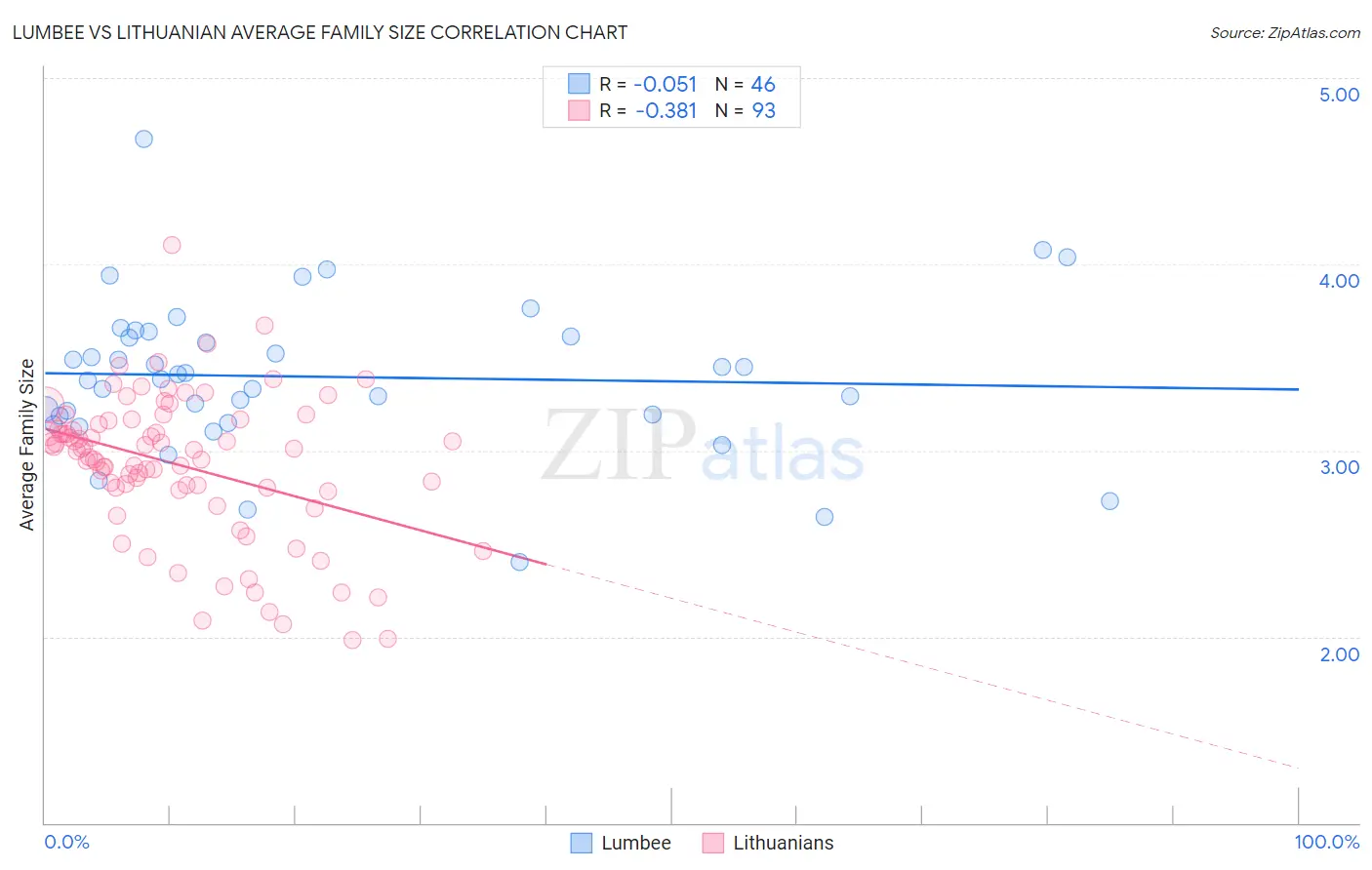 Lumbee vs Lithuanian Average Family Size