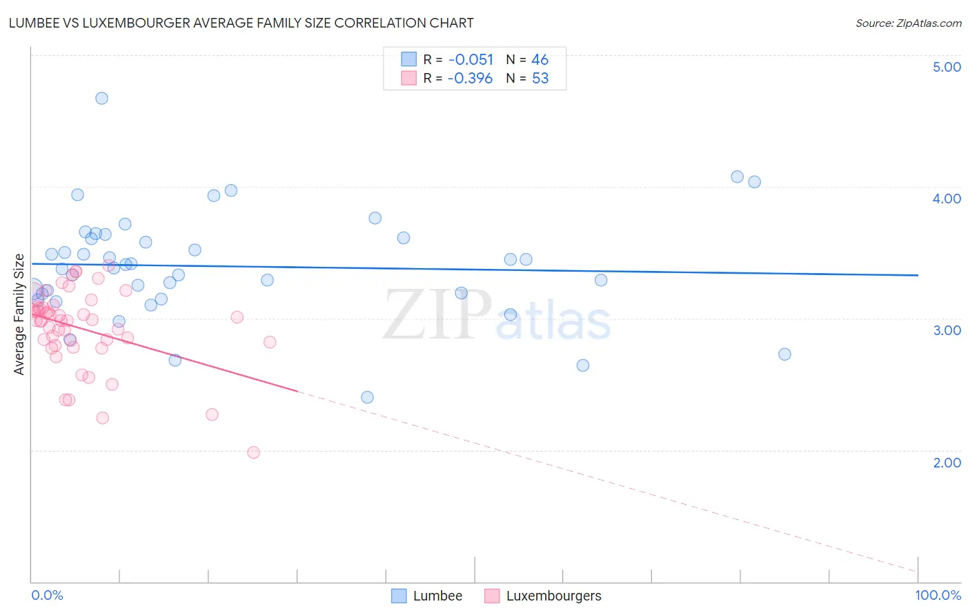 Lumbee vs Luxembourger Average Family Size