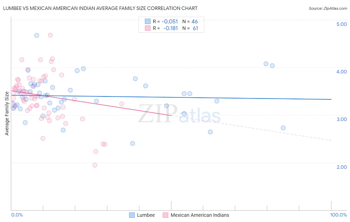 Lumbee vs Mexican American Indian Average Family Size