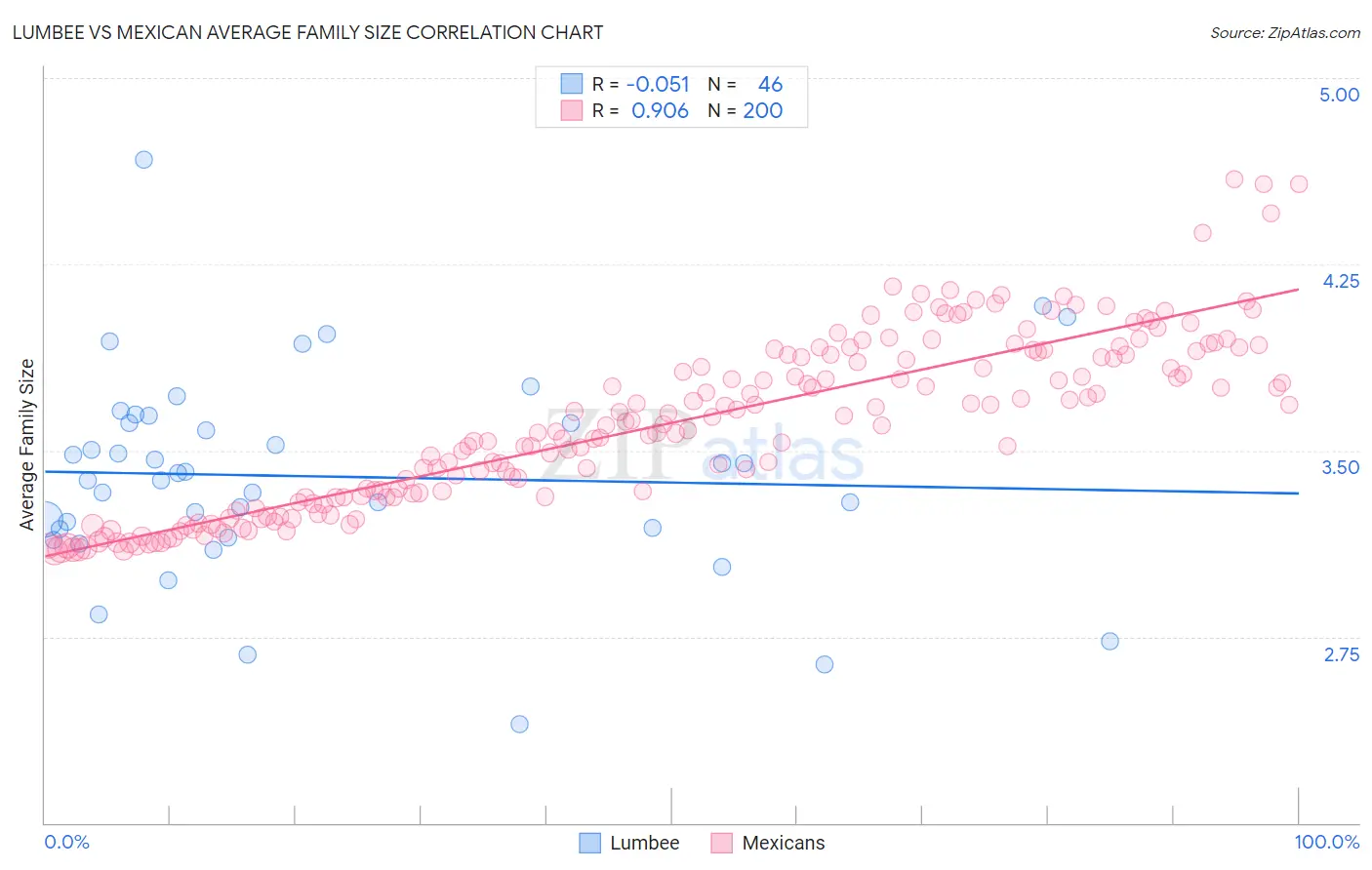 Lumbee vs Mexican Average Family Size
