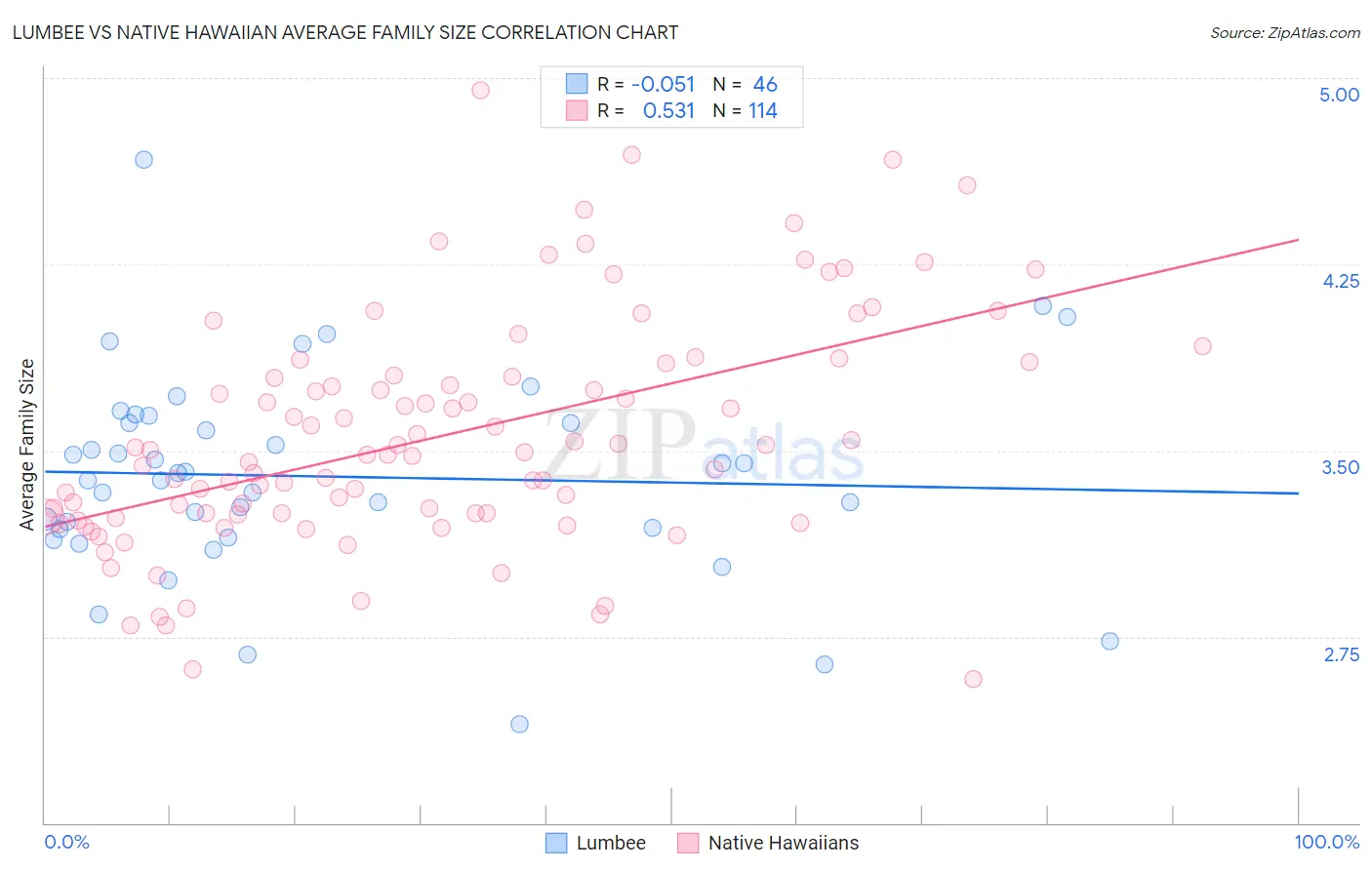 Lumbee vs Native Hawaiian Average Family Size