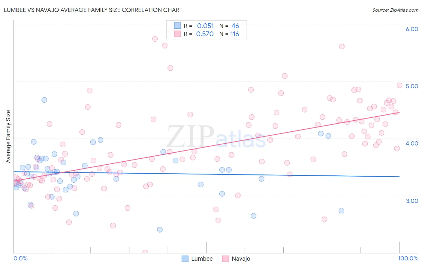 Lumbee vs Navajo Average Family Size