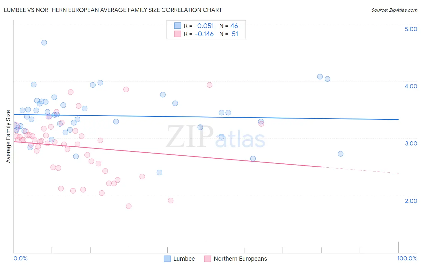 Lumbee vs Northern European Average Family Size