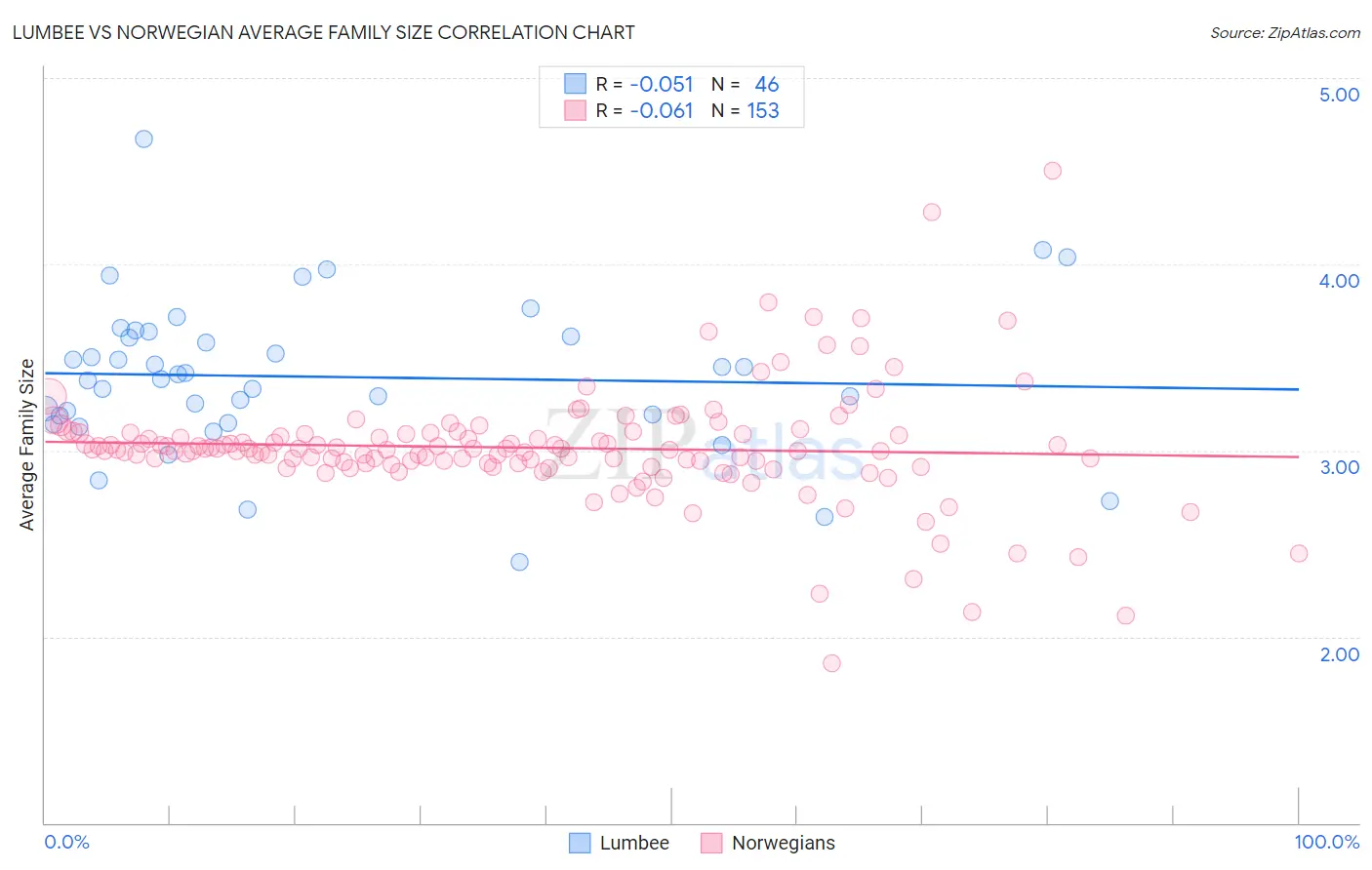 Lumbee vs Norwegian Average Family Size