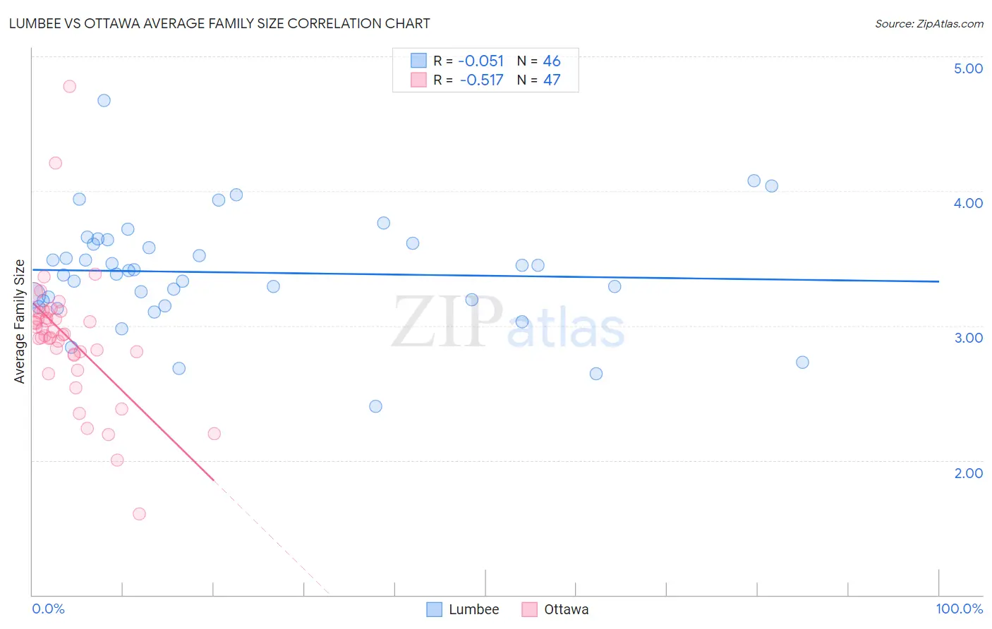 Lumbee vs Ottawa Average Family Size
