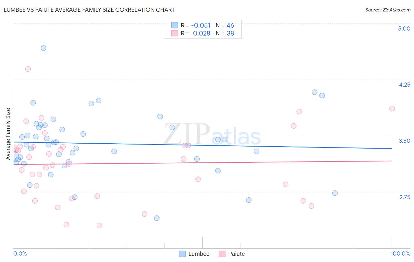 Lumbee vs Paiute Average Family Size