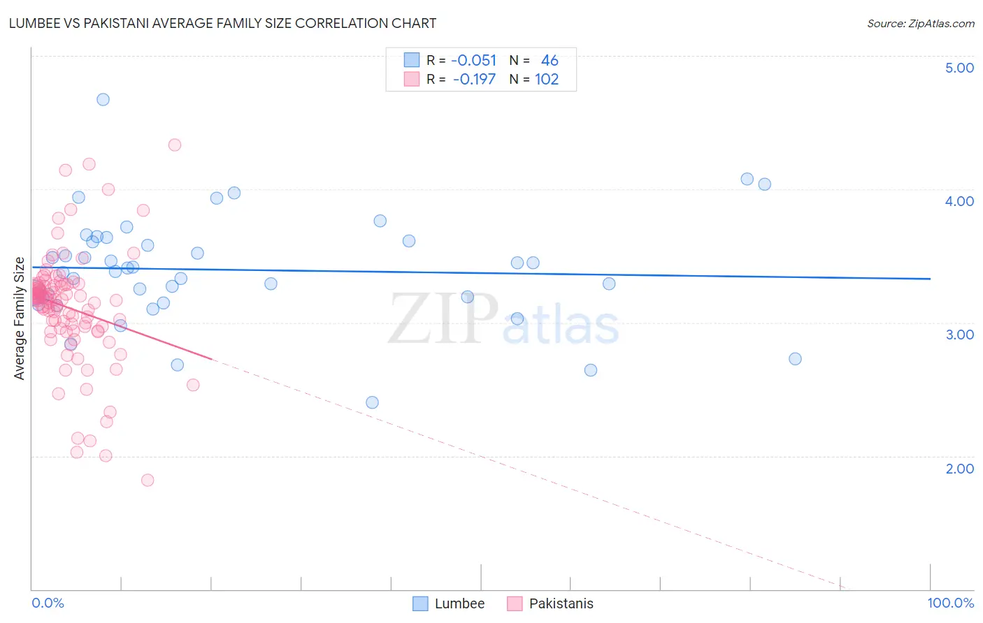 Lumbee vs Pakistani Average Family Size