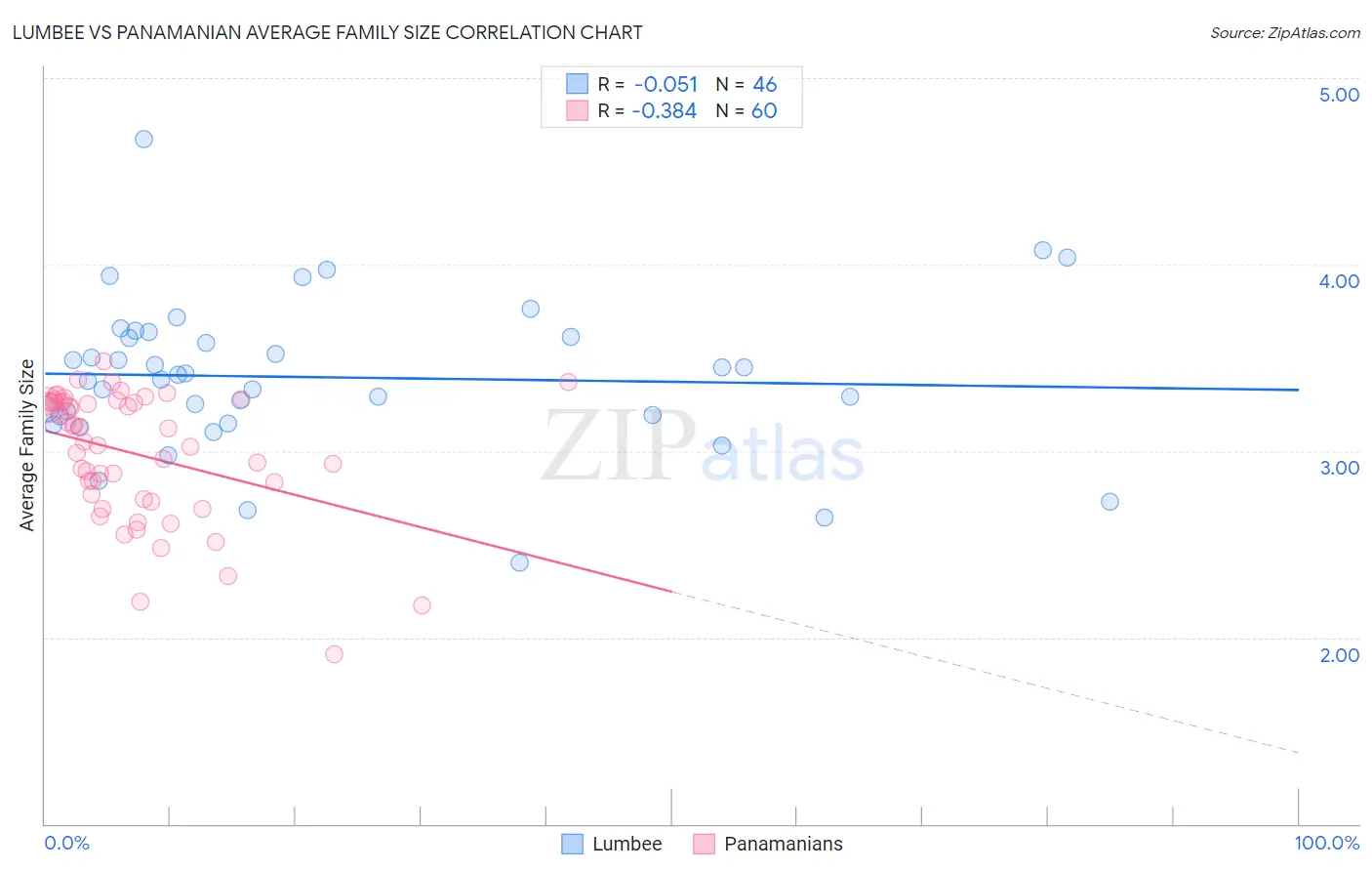 Lumbee vs Panamanian Average Family Size