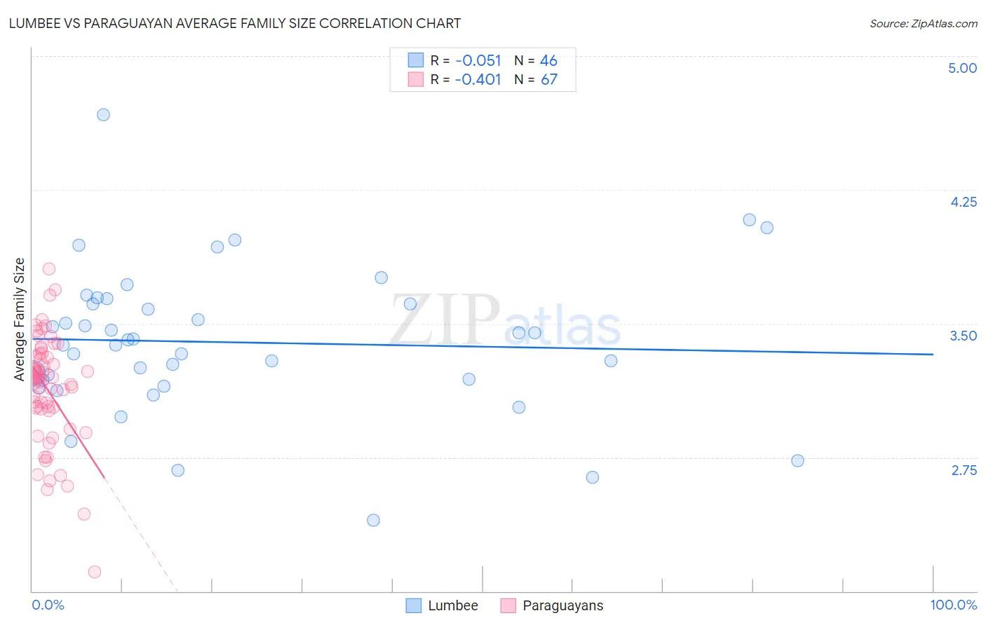 Lumbee vs Paraguayan Average Family Size