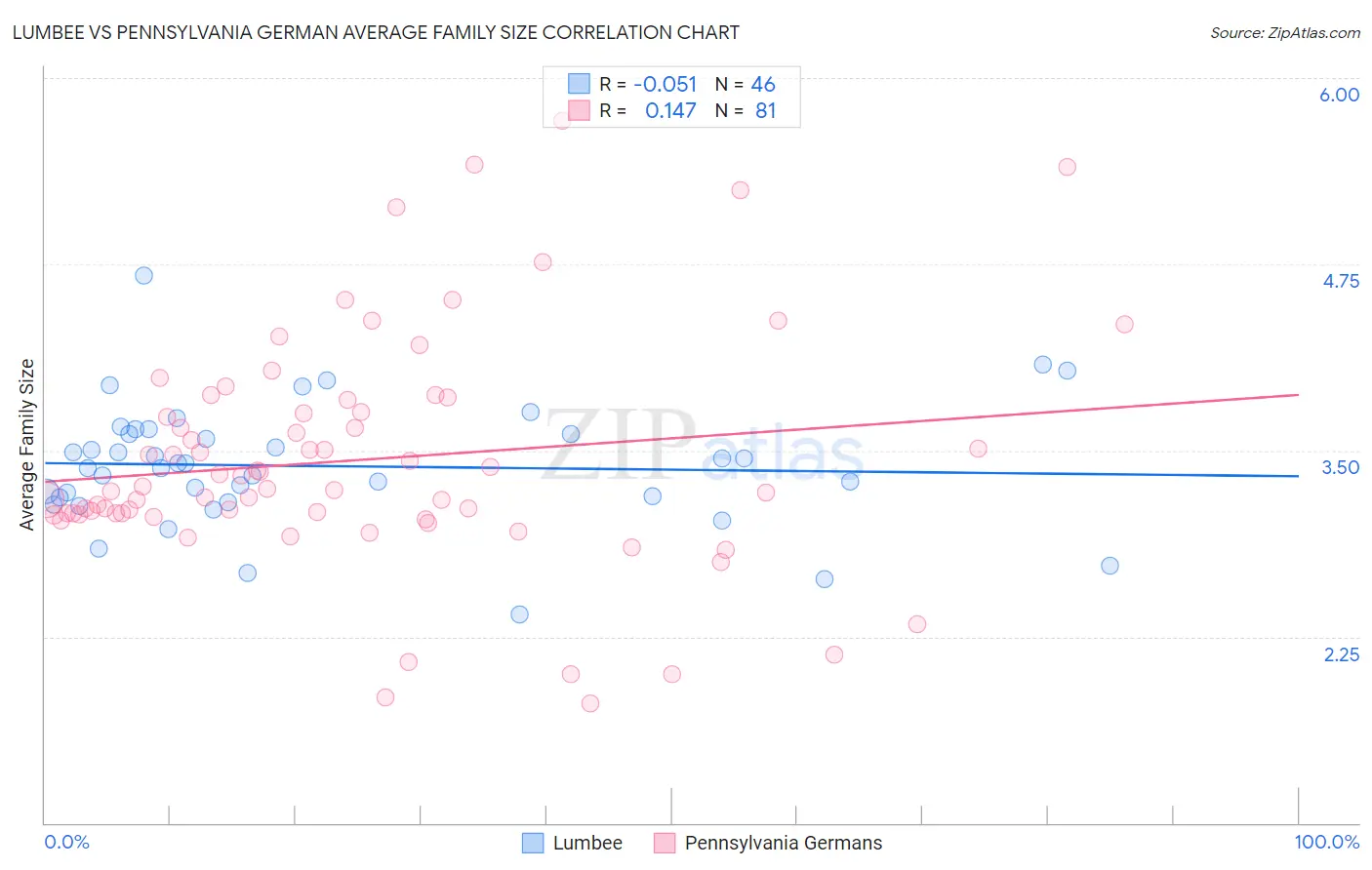 Lumbee vs Pennsylvania German Average Family Size