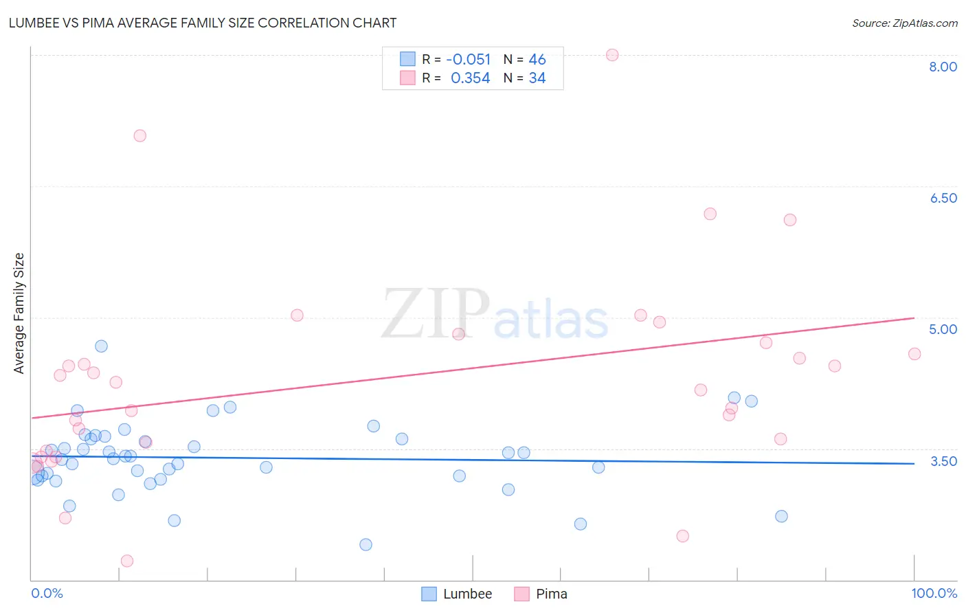Lumbee vs Pima Average Family Size