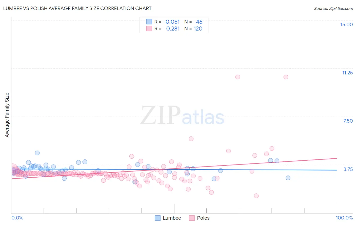 Lumbee vs Polish Average Family Size