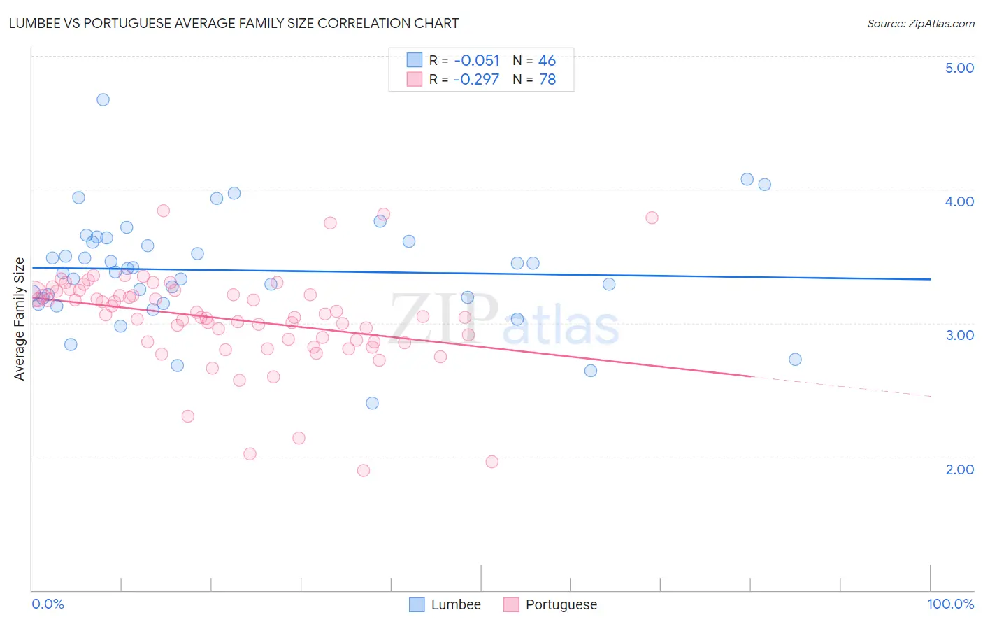 Lumbee vs Portuguese Average Family Size